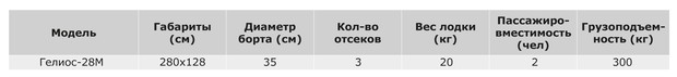 Характеристики Helios-28М