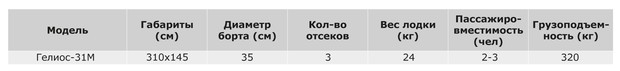 Характеристики Helios-31М