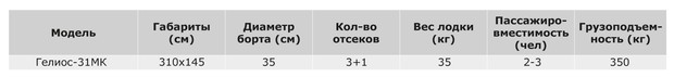 Характеристика Helios-31МК
